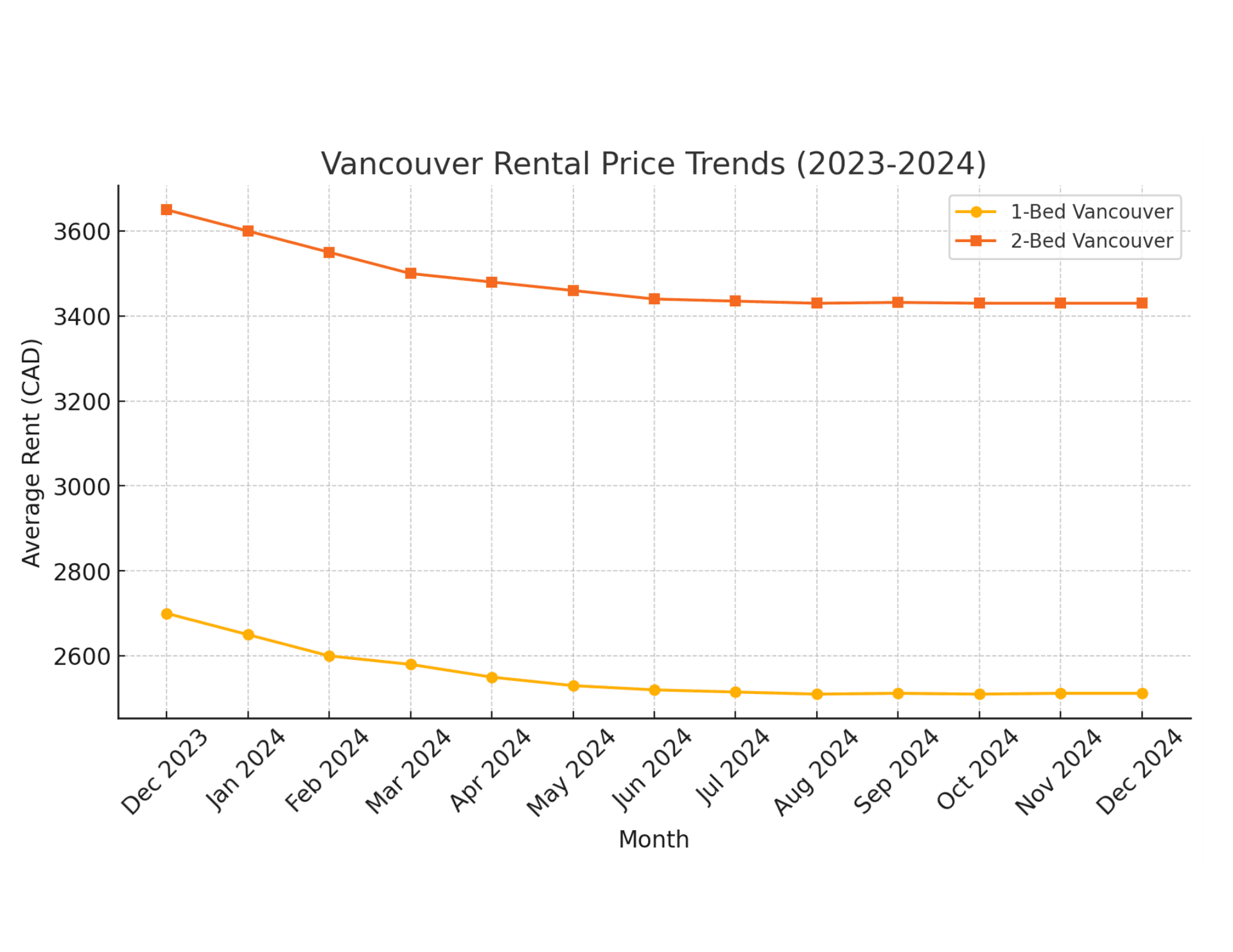 2024 Vancouver Rental Market Trends & 2025 Outlook: What Renters and Landlords Should Expect